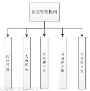 物理安全、网络安全、主机安全、应用安全、数据安全及备份恢复共五个方面